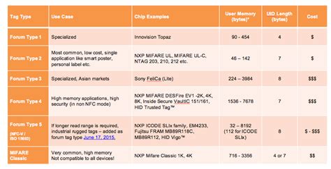 different nfc tags|nfc tag specifications.